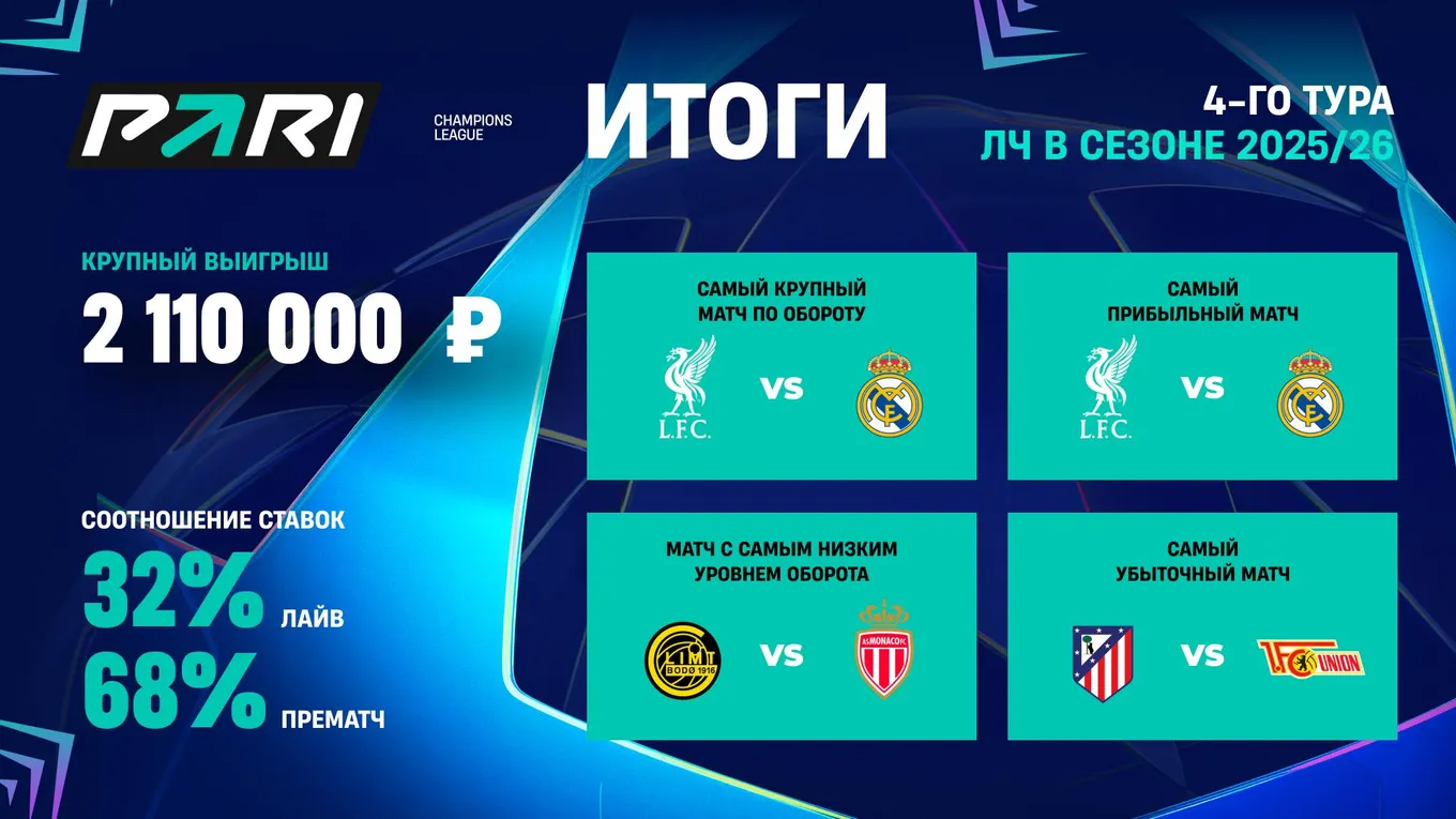 Клиент PARI выиграл больше миллиона со ставки на 500 рублей в четвертом туре Лиги чемпионов
