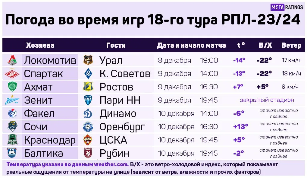 Погода во время 18-го тура РПЛ