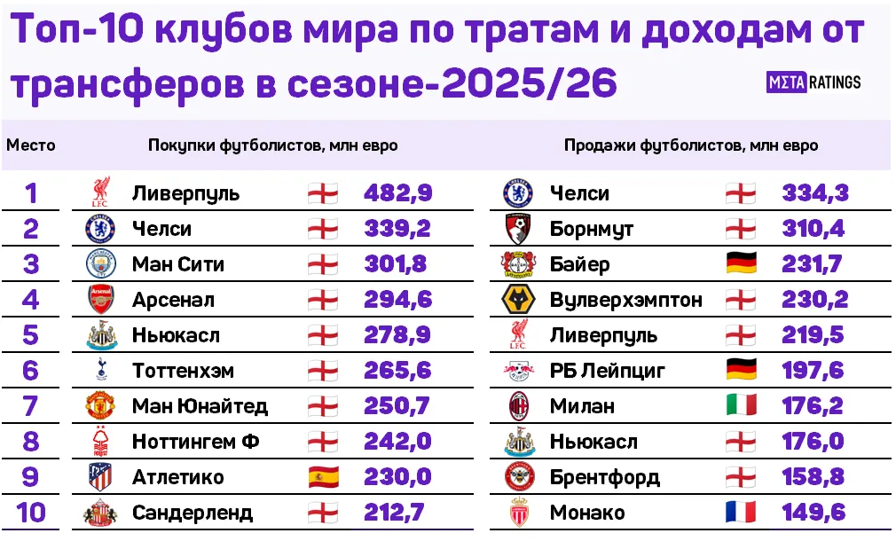 Топ-10 клубов мира по тратам и доходам от трансферов в сезоне-2025/26