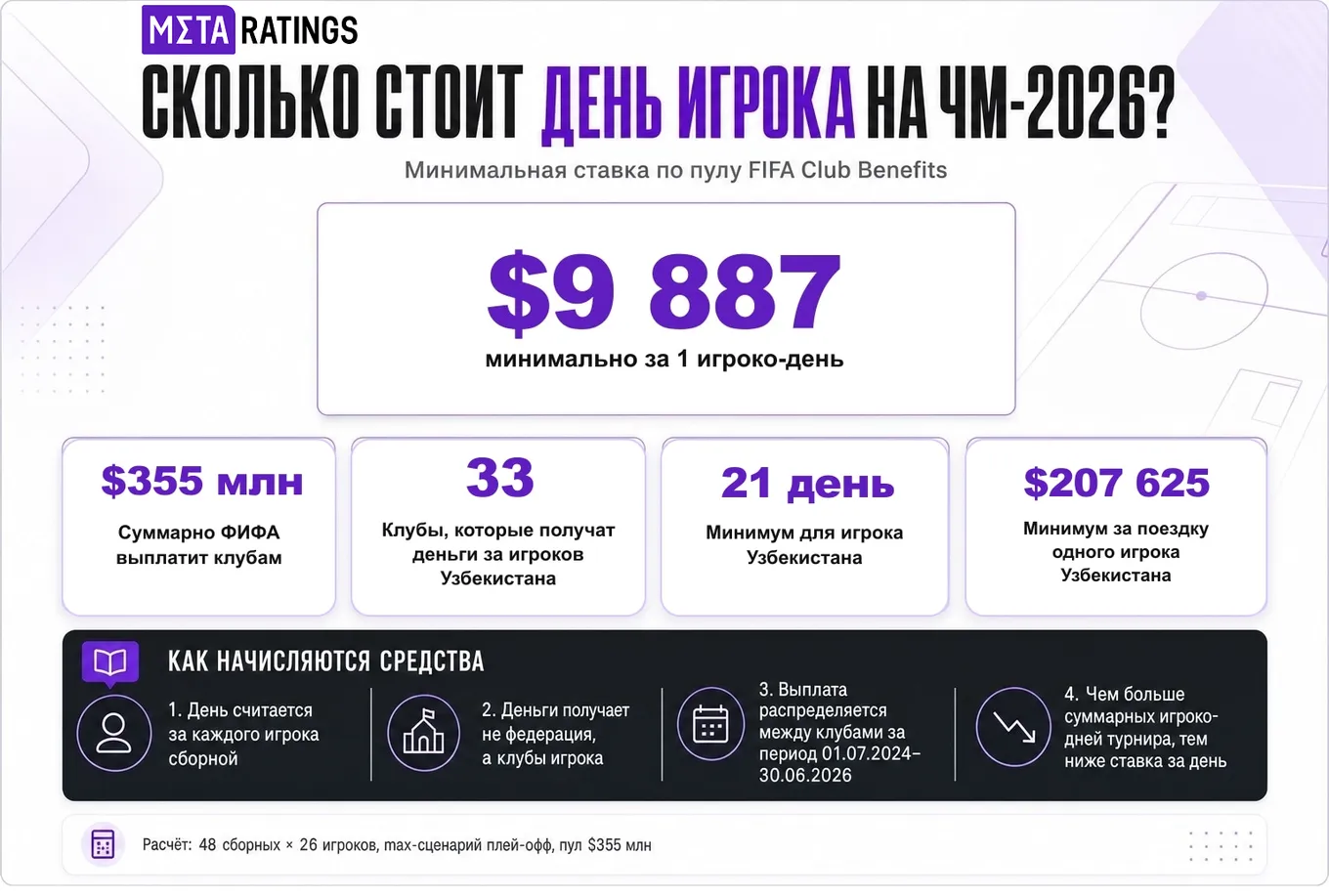 Сколько стоит день игрока на ЧМ-2026