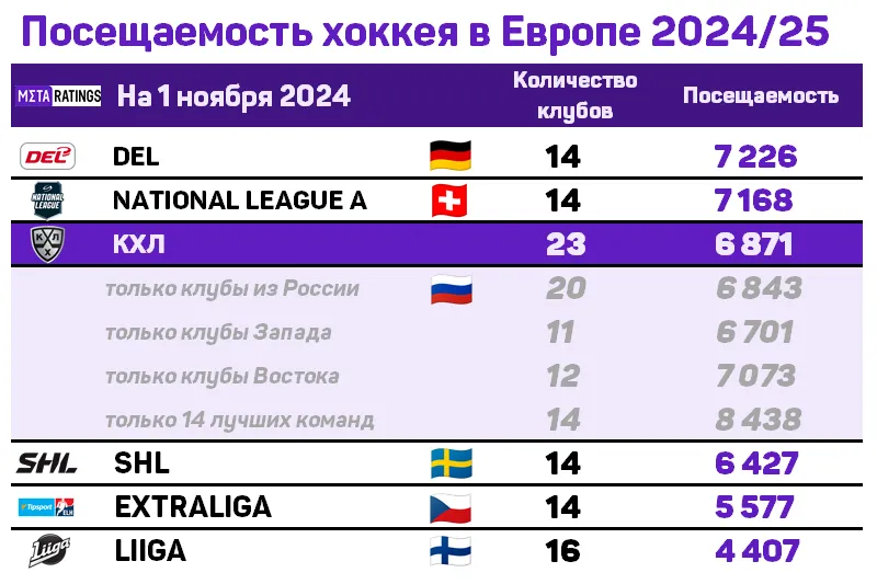 Посещаемость хоккея в Европе 2024/25