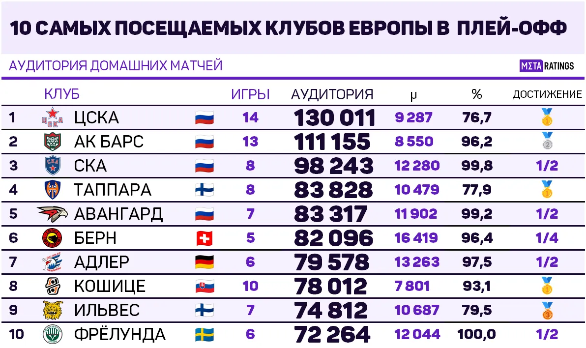 Домашние матчи клубов в плей-офф