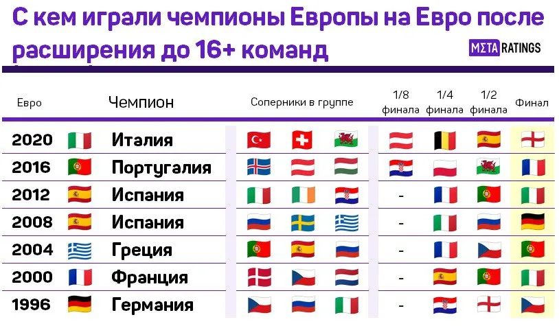 Сетки чемпионов Евро