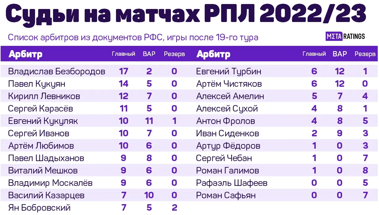 Судьи матчей РПЛ 2022/23
