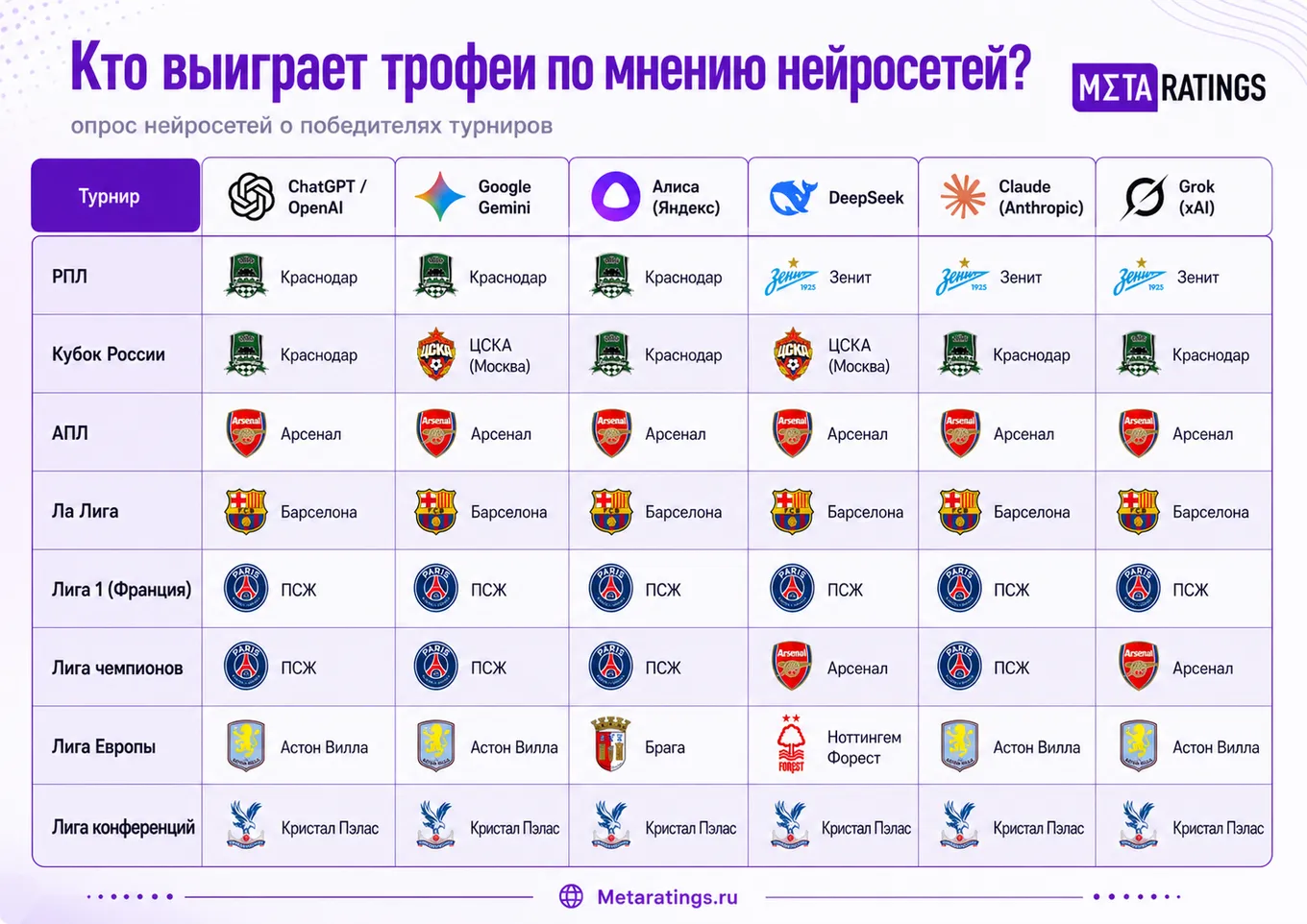 Прогноз нейросетей на итоги сезона-2025/26 в российском и европейском футболе / Инфографика: Metaratings.ru