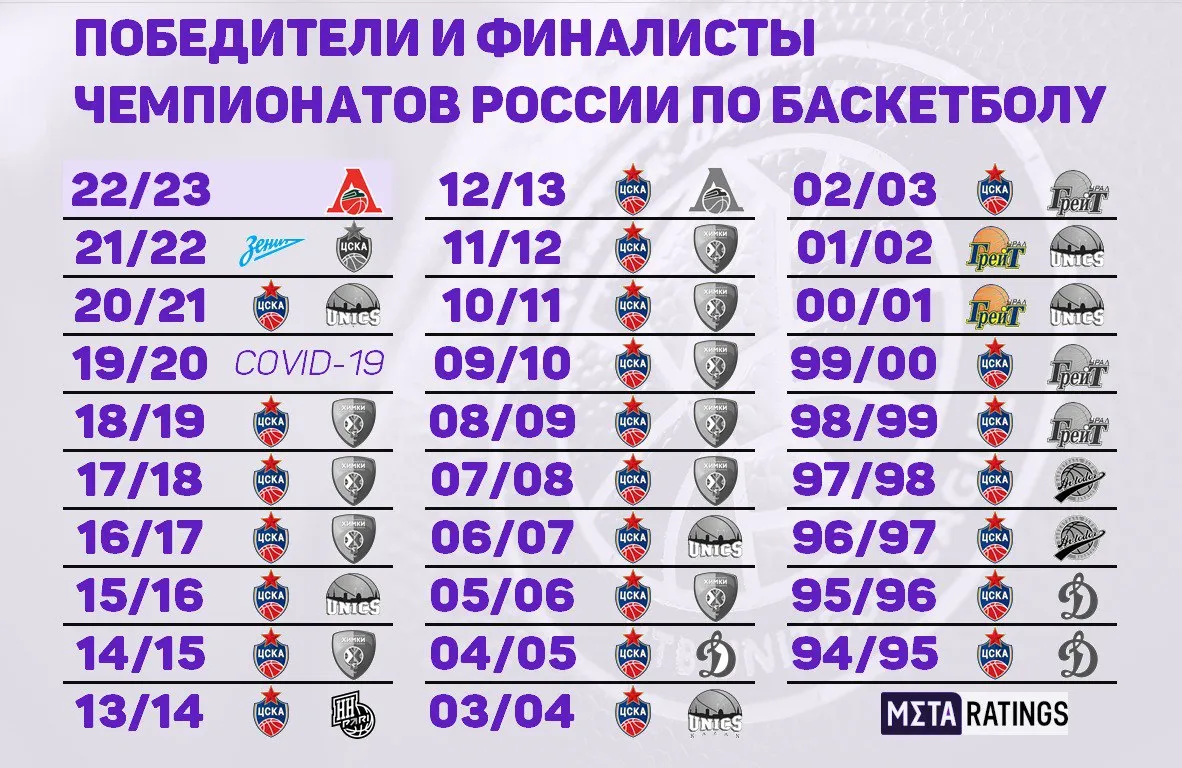 Финальный пары Единой лиги ВТБ и чемпионатов России по баскетболу с момента введения плей-офф в сезоне 1994/95