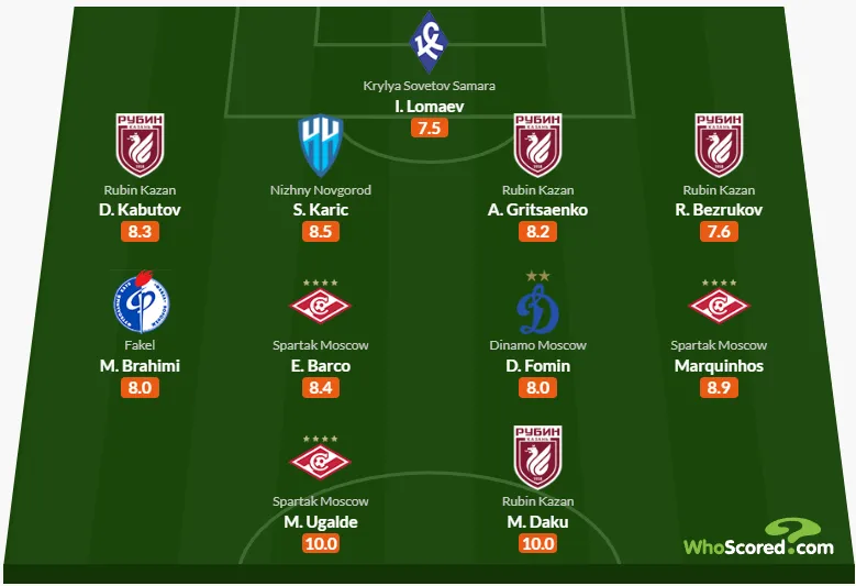 Источник: WhoScored