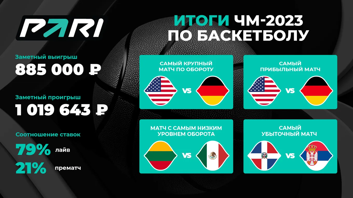 Матч США — Германия стал самым популярным событием чемпионата мира по баскетболу в PARI
