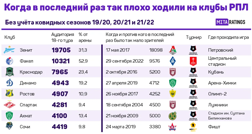 Посещаемость клубов РПЛ в 18-м туре РПЛ 22/23