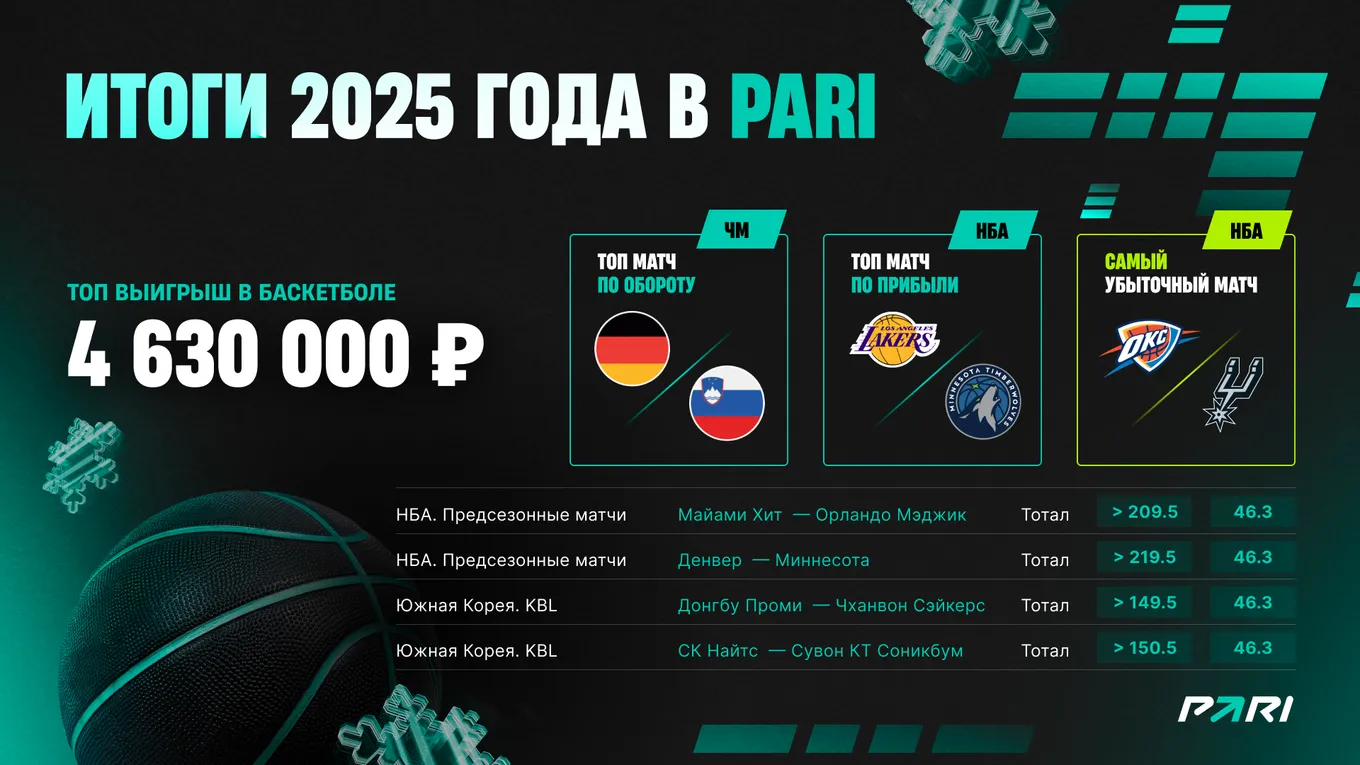 4 630 000 рублей – самый крупный выигрыш клиентов PARI в баскетболе в 2025 году
