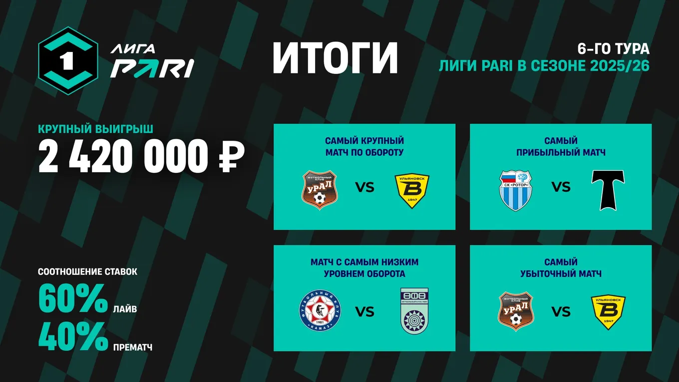Победа «Урала» над «Волгой» принесла клиенту PARI более 2 000 000 рублей