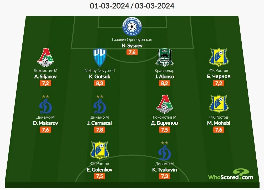 Источник: WhoScored