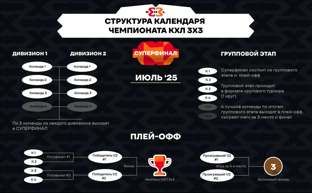 Структура календаря чемпионата КХЛ 3х3