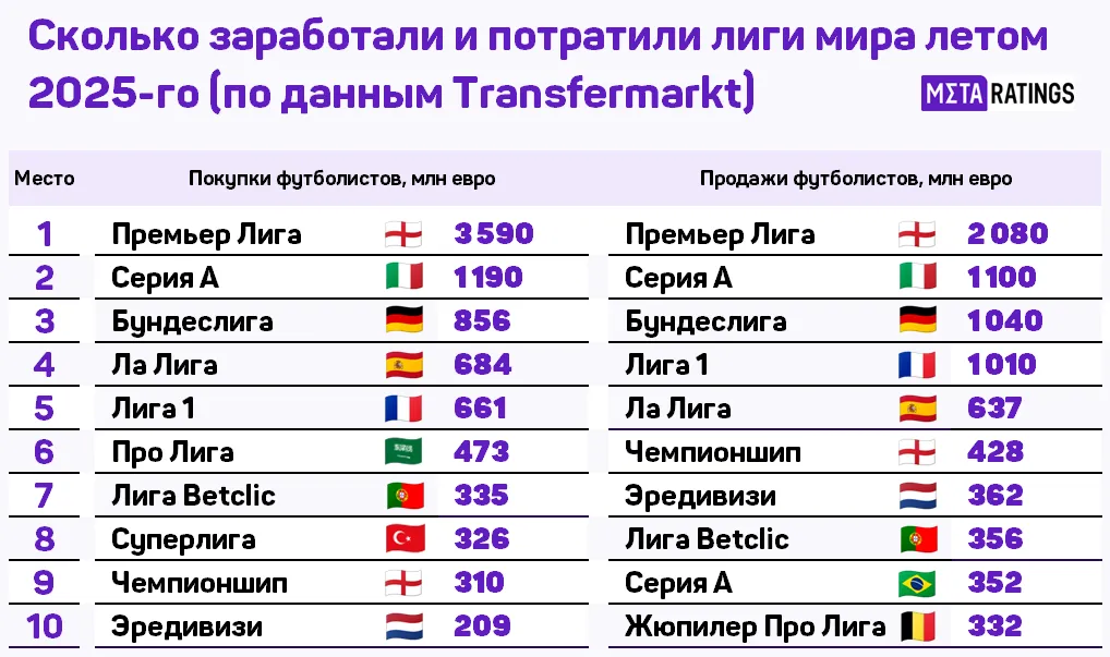 Сколько заработали и потратили лиги мира летом 2025-го