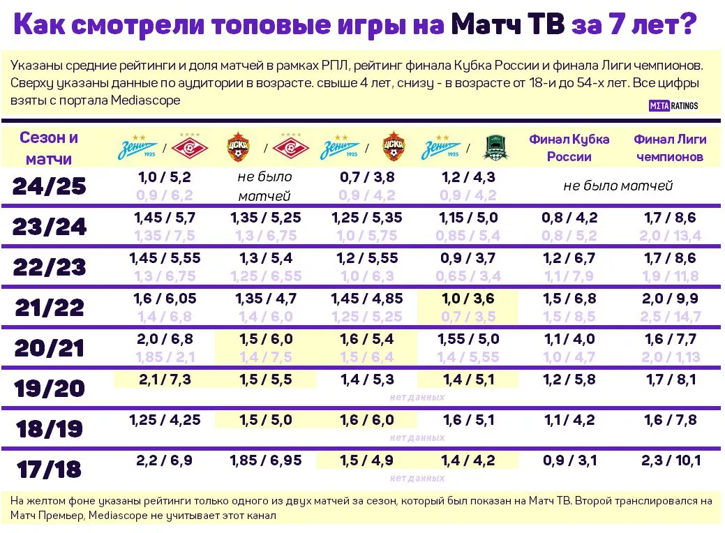 Как смотрели топовые игры на Матч ТВ за 7 лет?