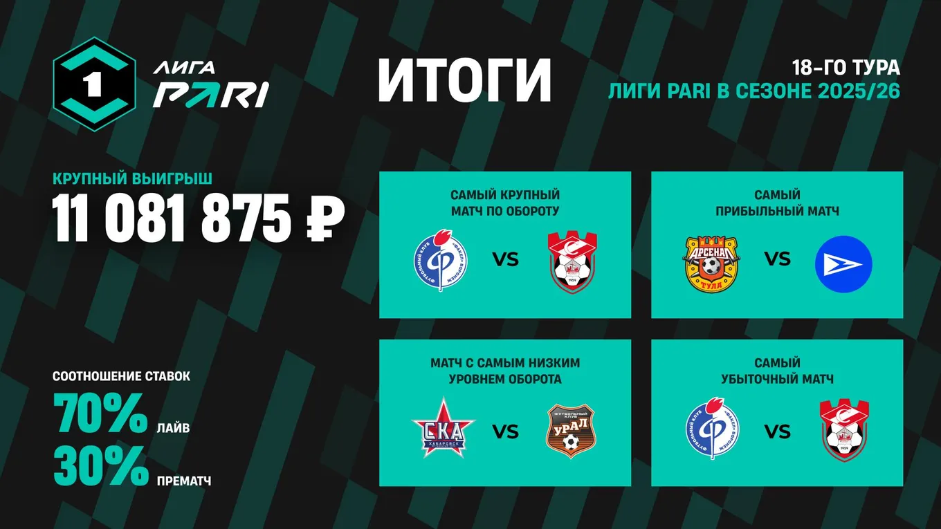Смелая лайв-ставка на голы «Факела» принесла клиенту букмекеров выигрыш в размере 11 081 875 рублей