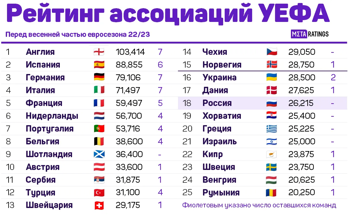 Рейтинг УЕФА 2022/23