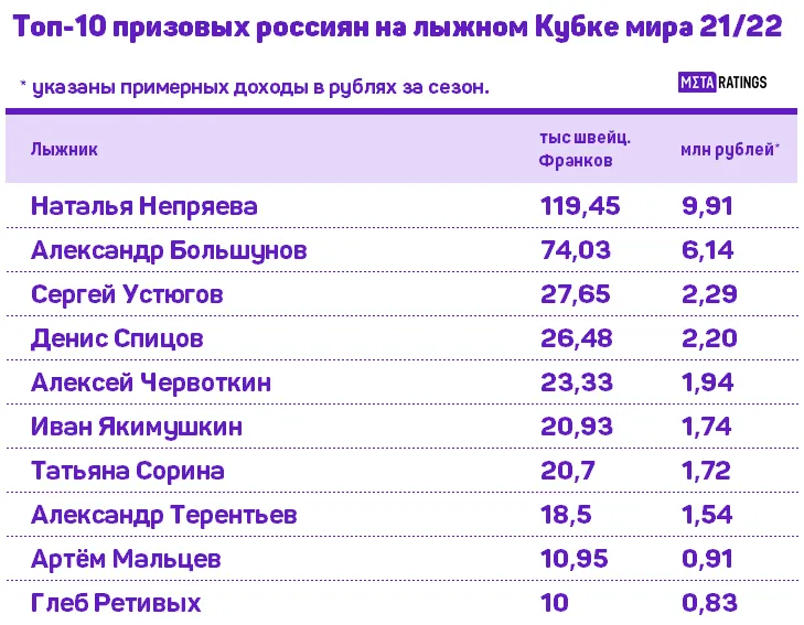 Призовые лыжников на Кубке мира 2021/22