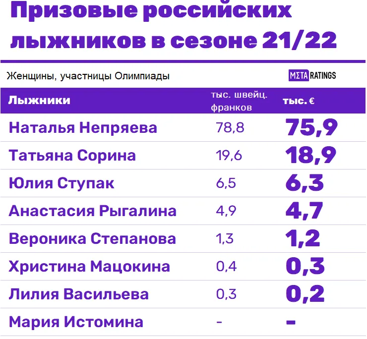 Рейтинг лыжниц