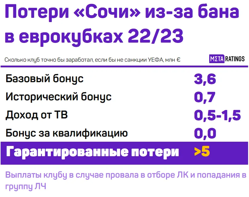 Потери Сочи