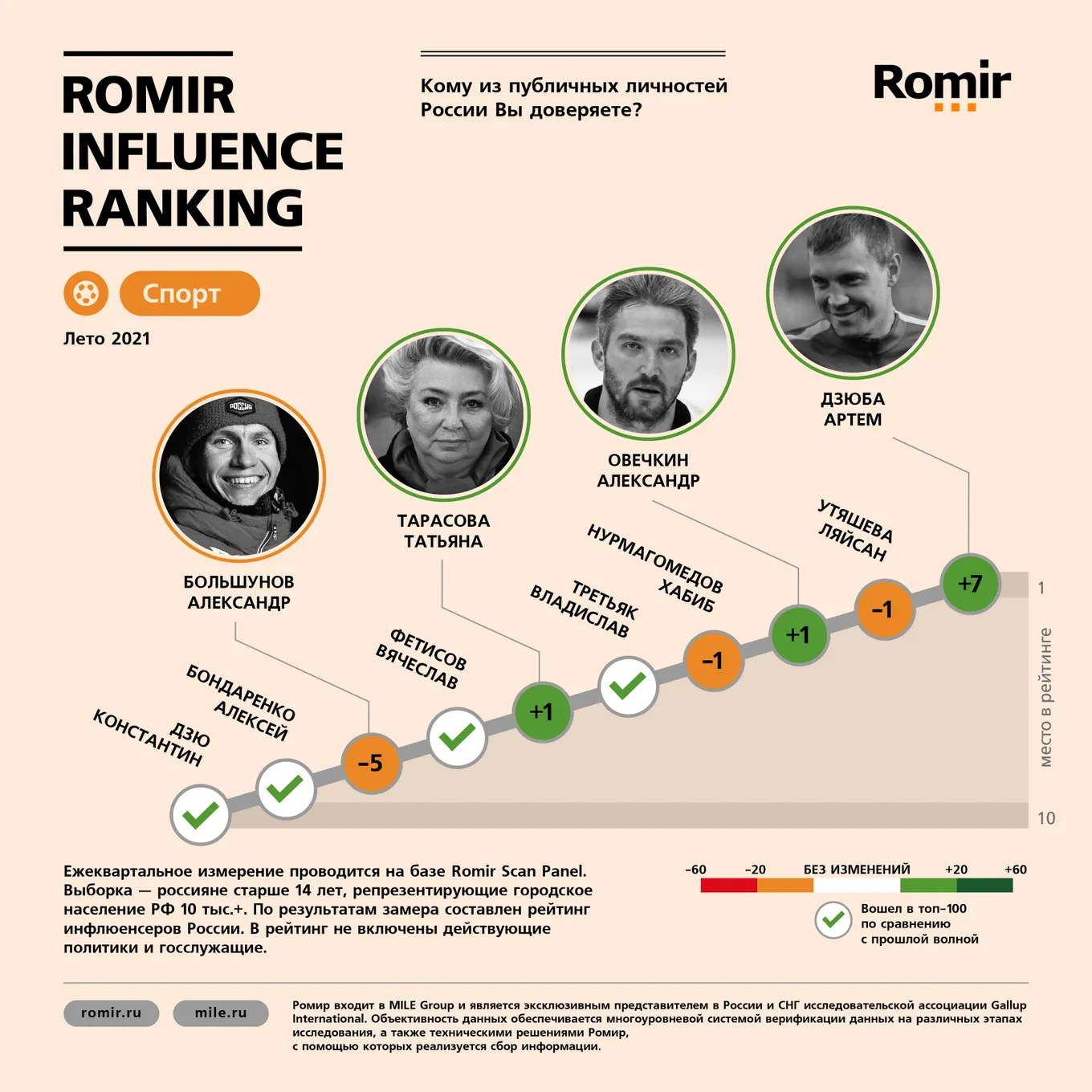 Рейтинг доверия россиян к спортсменам.