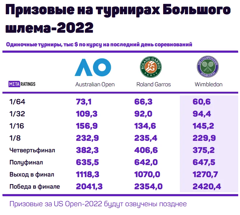 Призовые на турнирах «Большого шлема»