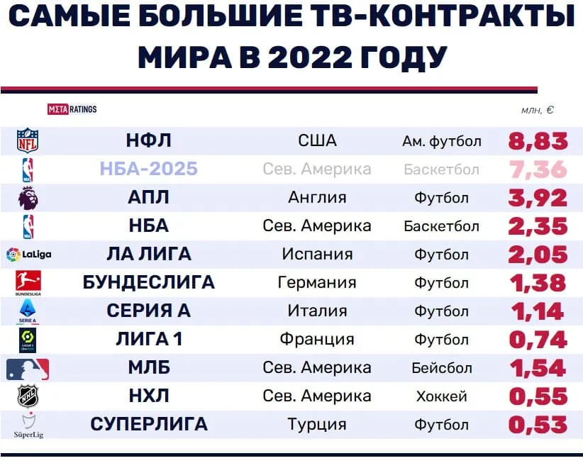 Рейтинг доходов лиг от ТВ-прав