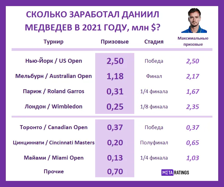 Призовые Медведева