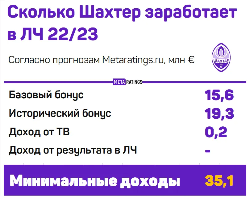 Доходы Шахтёра в ЛЧ 22/23