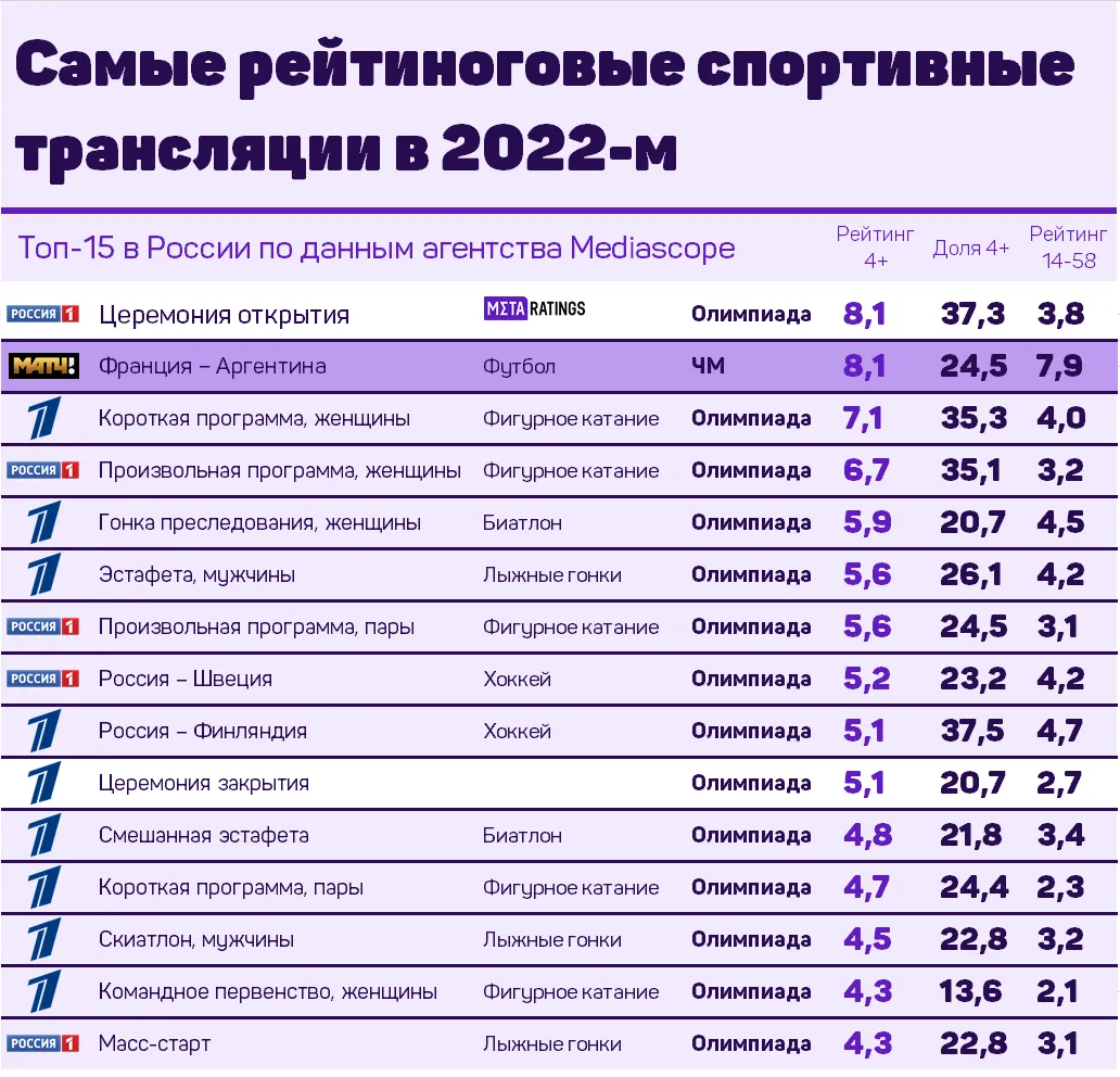 Топ-15 самых рейтинговых трансляции спорта в 2022-м