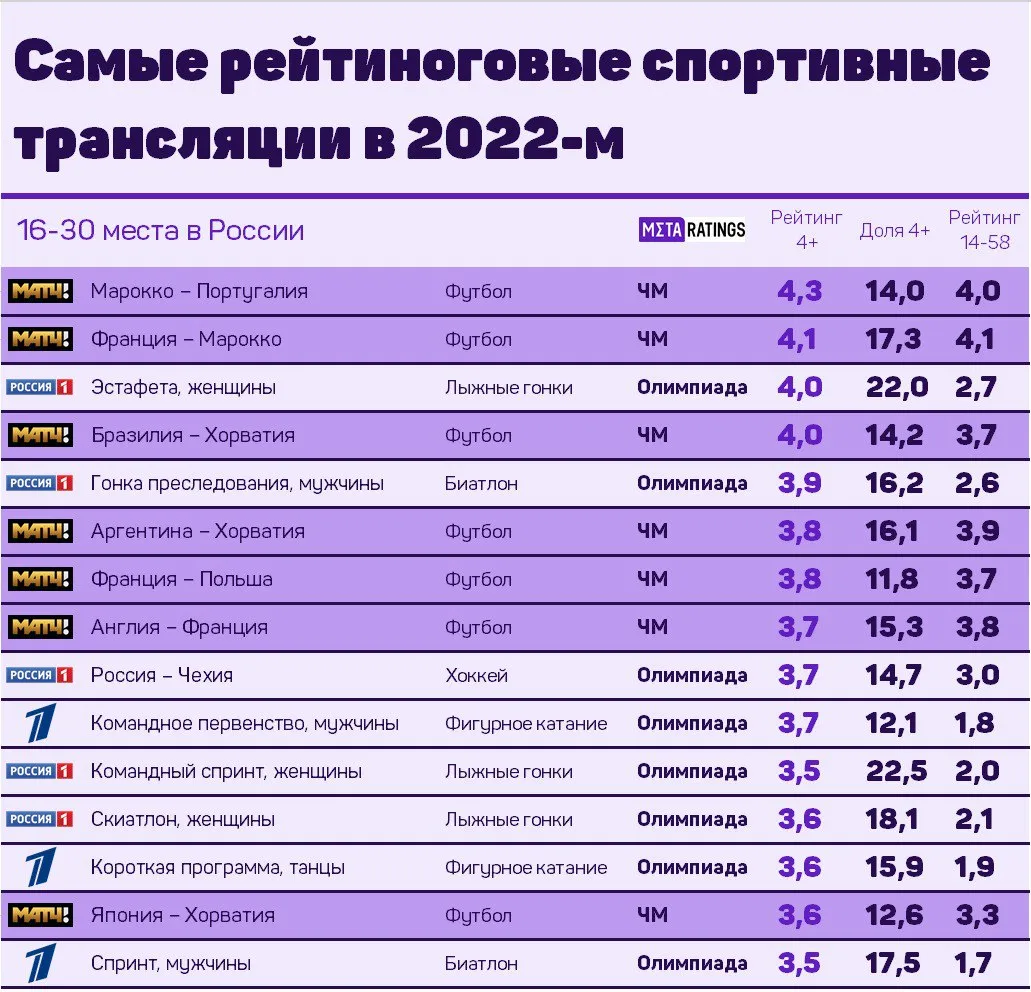16-30 самые рейтинговые трансляции года