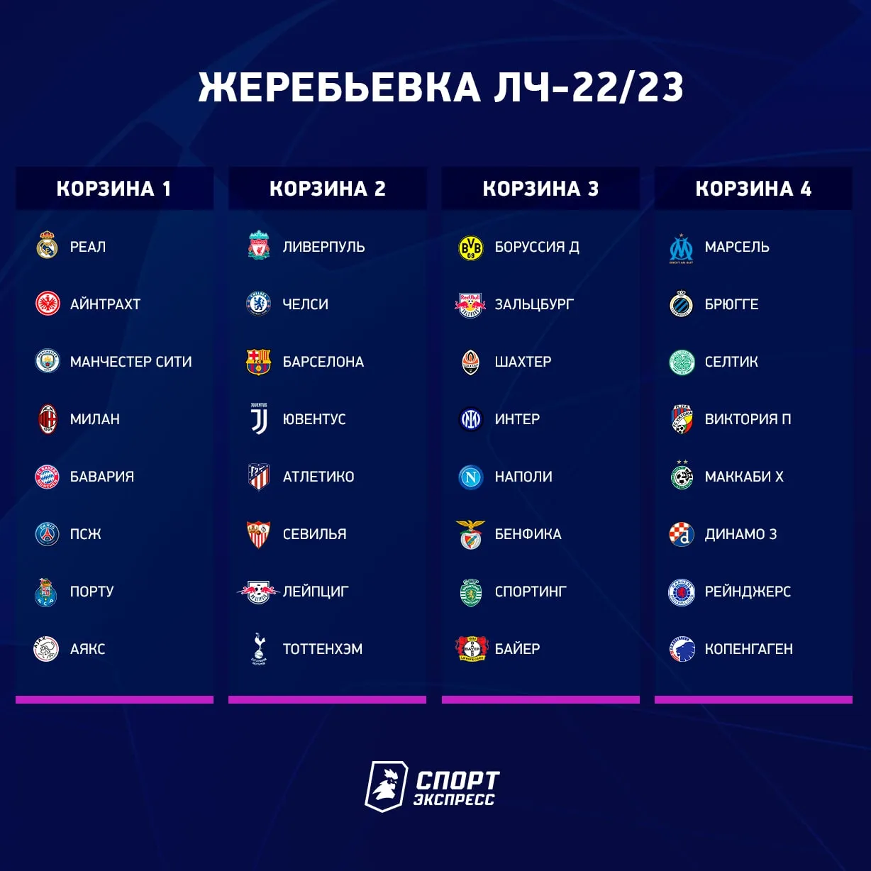 Стали известны все 32 участника группового этапе Лиги чемпионов