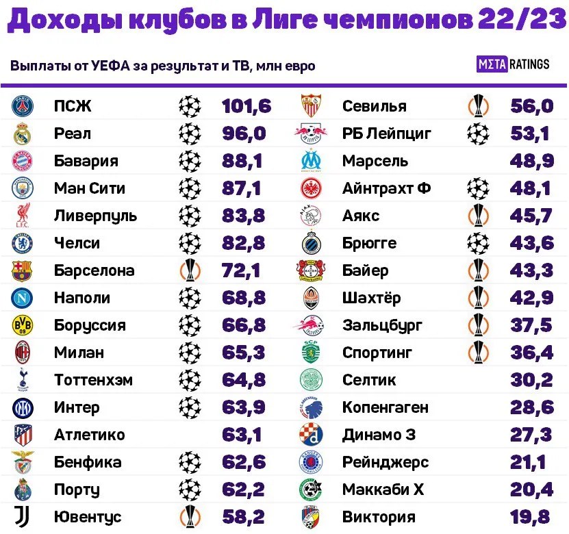 Доходы в Лиге чемпионов