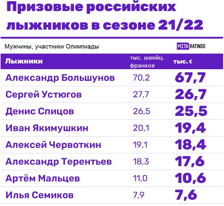 Рейтинг лыжников
