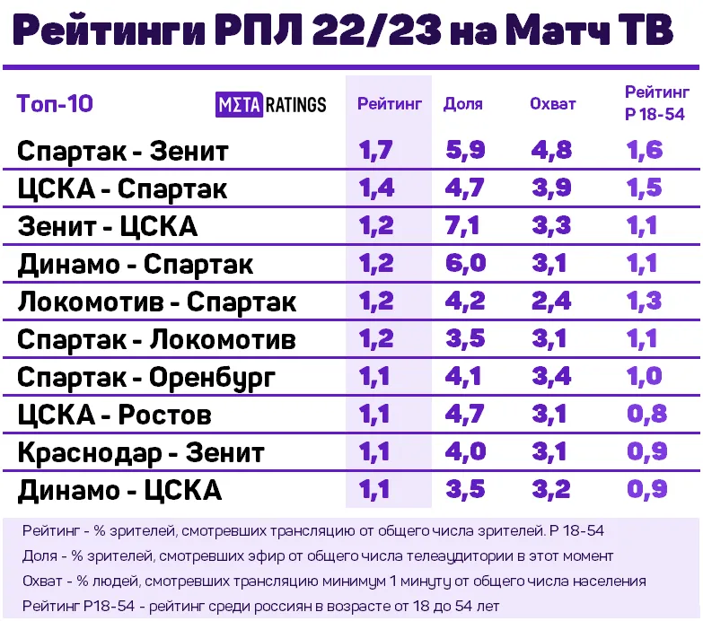Рейтинг 10 самых просматриваемых матчей РПЛ 22/23