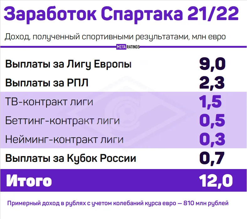 Доходы Спартака