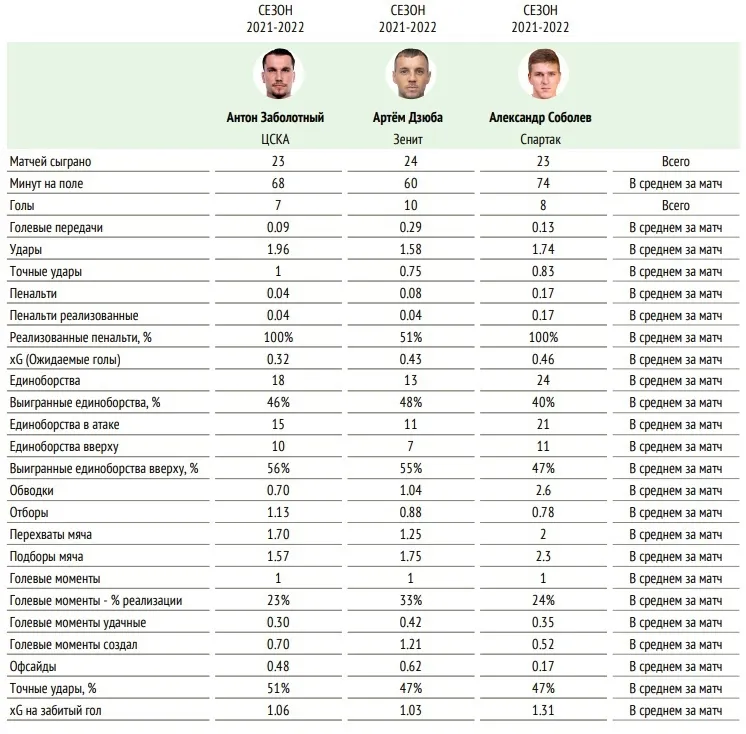 Сравнение Заболотного, Дзюбы и Соболева (InStat)