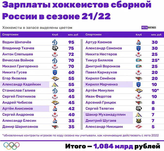 Зарплаты