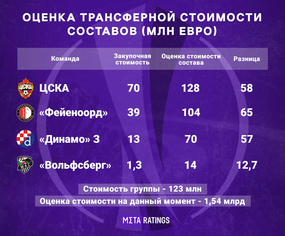 В группе у ЦСКА крайне интересные команды, которые выращивают игроков