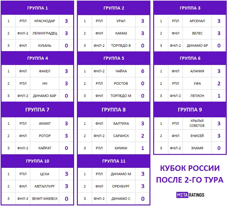 Группы Кубка России