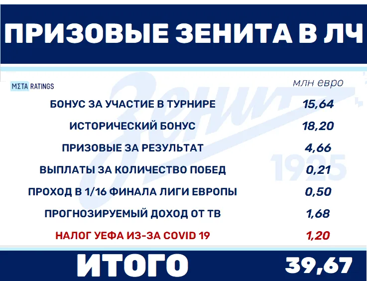 Сколько заработал «Зенит»?