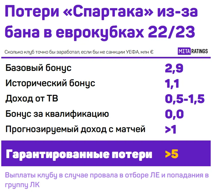 Потери Спартака