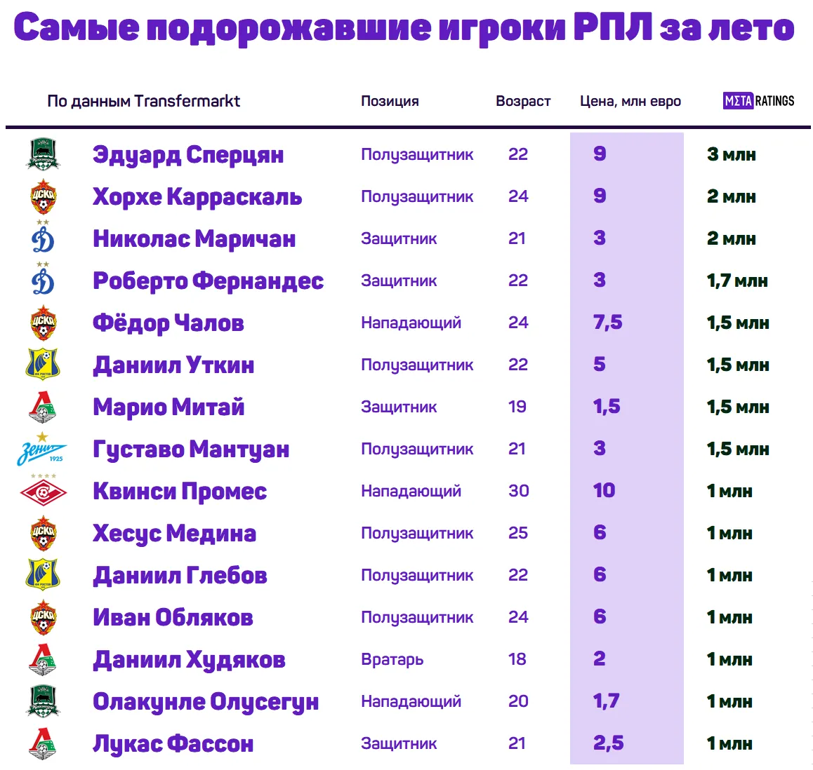 Самые подорожавшие игроки РПЛ