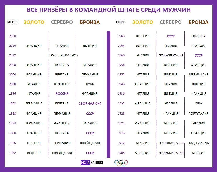 История Фехтовние