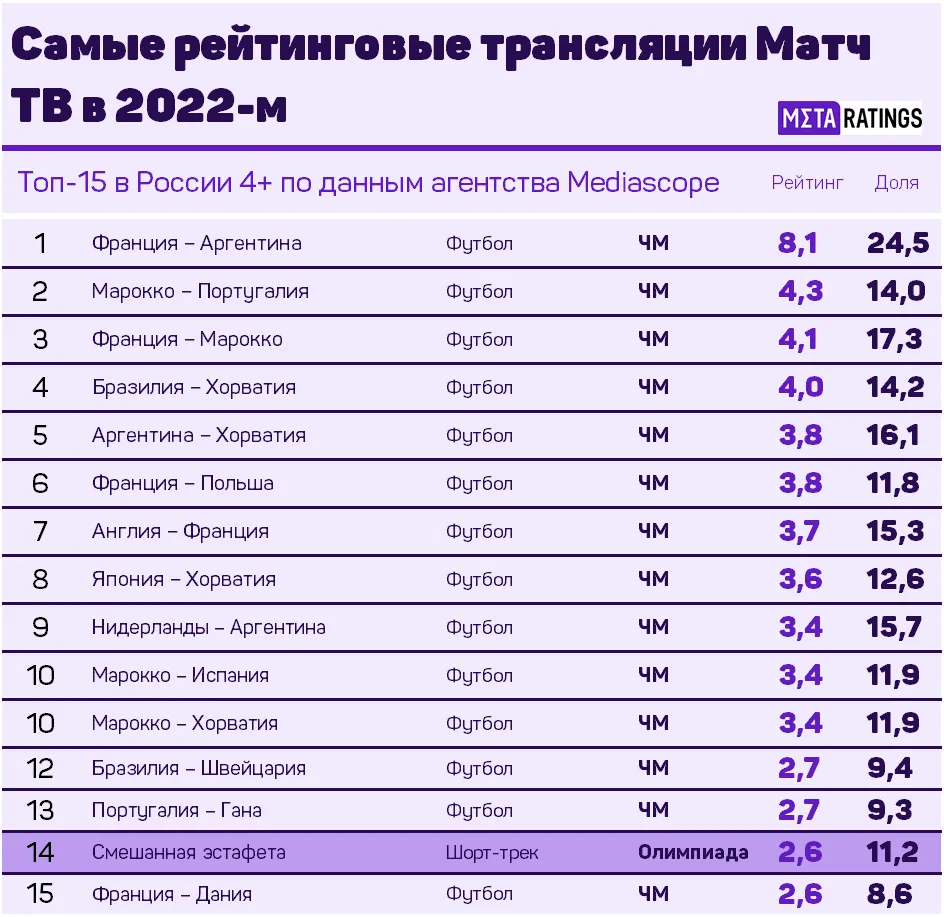 Самые популярные трансляции на Матч ТВ в 2022-м году