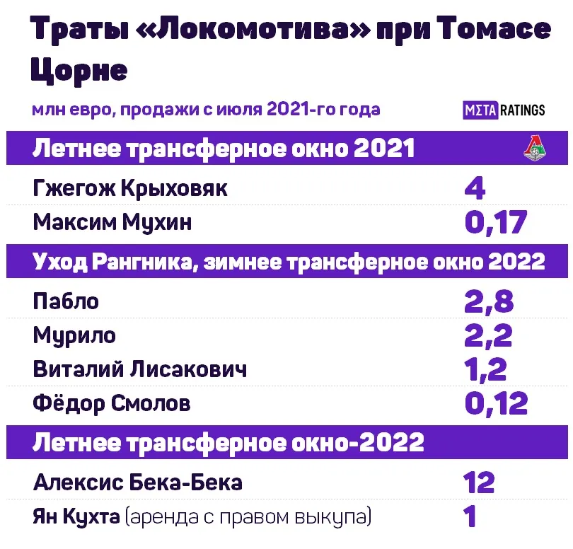 Продажи Локомотива