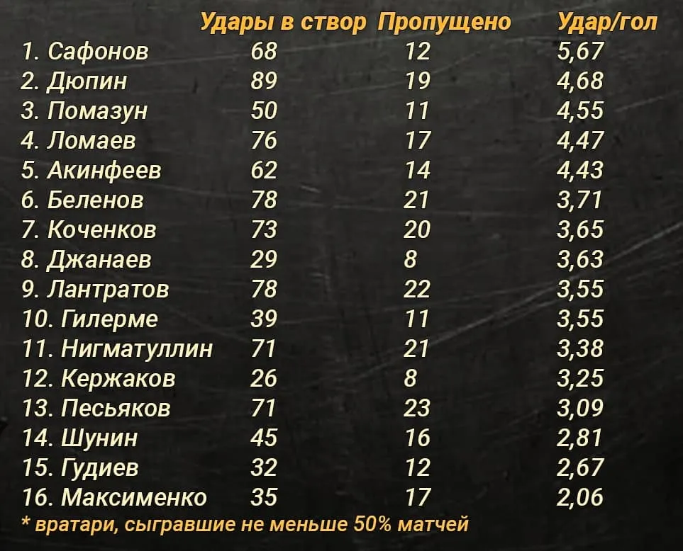 Вратари РПЛ