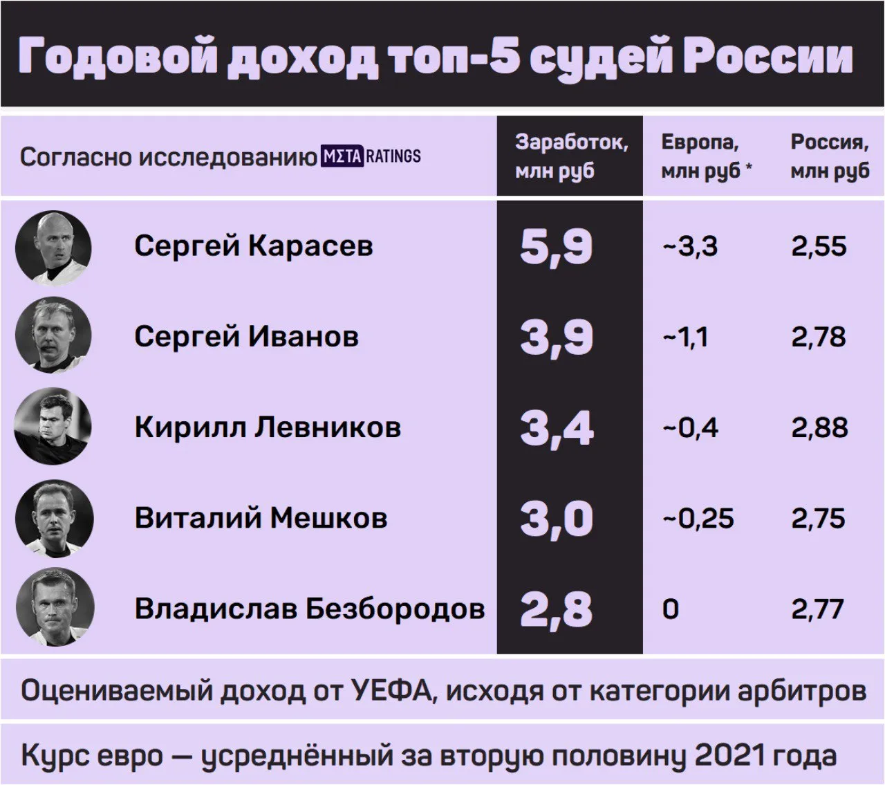 Доходы российских судей