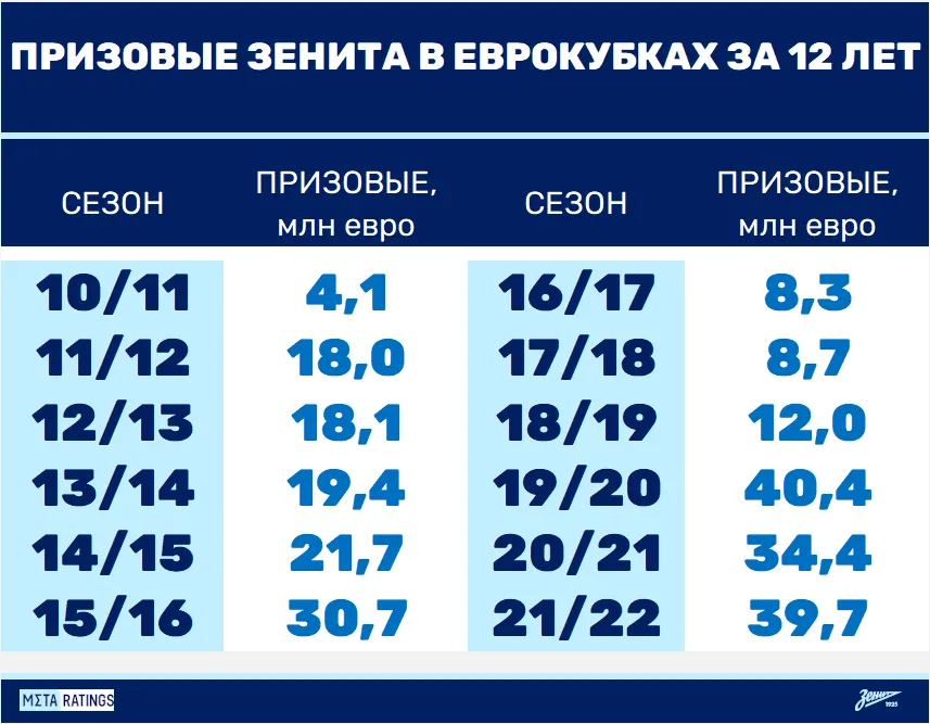 Сколько «Зенит» зарабатывал в еврокубках раньше?