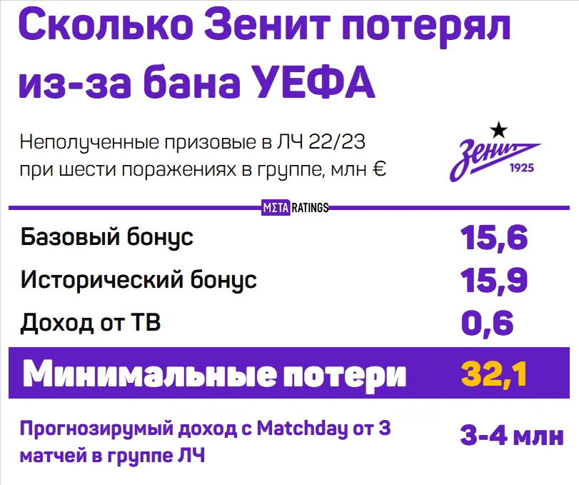 Потери Зенита в сезоне-22/23